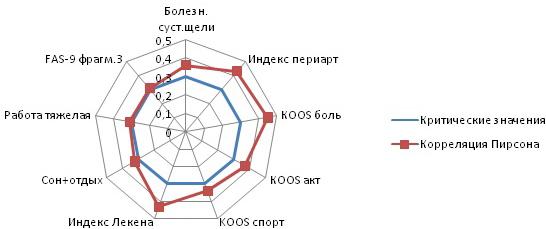 Рис. 3. Корреляционный анализ Спирмана связи значений шкалы депрессии CES-D с клиническими показателями.