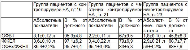 Таблица 1. Показатели функции внешнего дыхания у больных БА (n=60)