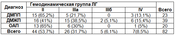 Таблица 2. Распределение больных по зависимости от диагноза и степени ЛГ (контрольная группа)