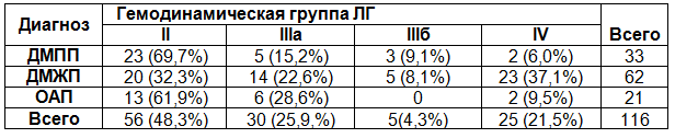 Таблица 4. Распределение больных по зависимости от диагноза и степени ЛГ