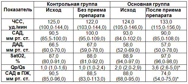 Таблица 5. Результаты лечения сильденафилами пациентов с ВПС, осложненными ЛГ