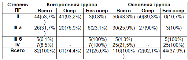Таблица 6. Результаты лечения силденафилами после кислородной пробы