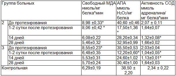 Таблица 1. Состояние антиокислительной системы в ротовой жидкости больных в динамике адаптации к зубным протезам