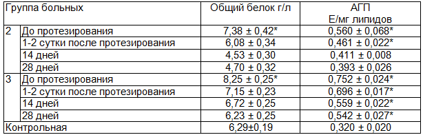 Таблица 2. Содержание общего белка и ацилгидроперекисей в ротовой жидкости больных в динамике адаптации к зубным протезам