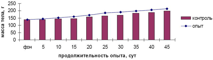 Рис. 1. Динамика массы тела крыс.