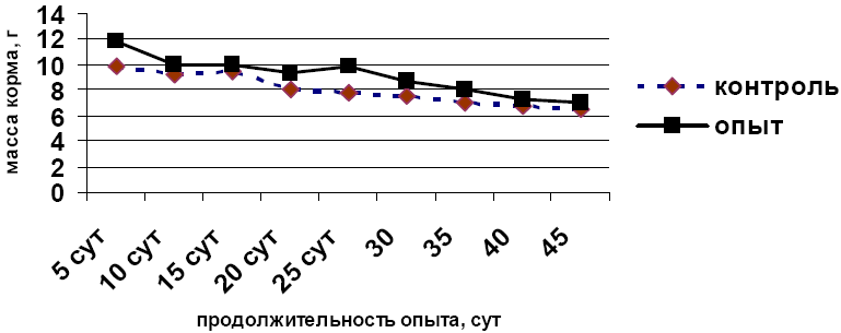 Рис. 2. Потребление корма на 100 г массы тела крысы.