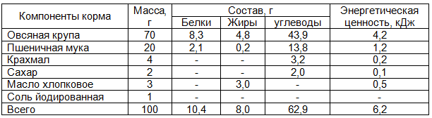 Таблица 1. Составные компоненты и энергетическая ценность корма