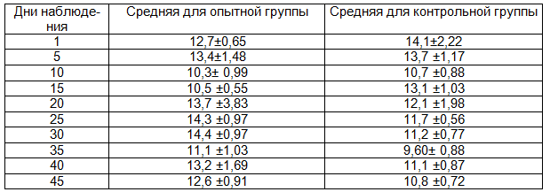 Таблица 3. Потребление воды на 100 г массы тела животных