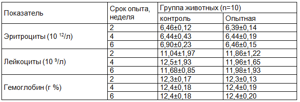 Таблица 4. Морфологический состав периферической крови у экспериментальных животных
