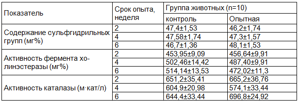 Таблица 5. Биохимические показатели цельной крови экспериментальных крыс