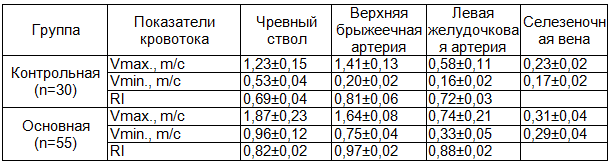 Таблица 1. Сравнительные показатели кровотока в сосудах брюшной полости при раке желудка