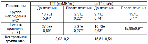 Таблица 1. Динамика показателей тиреоидных гормонов в процессе проводимой терапии