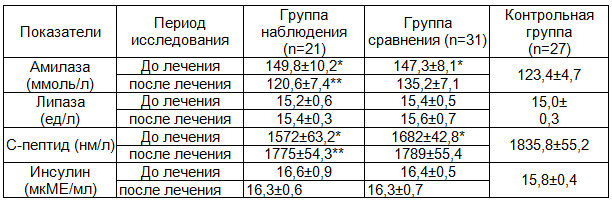 Таблица 2. Динамика показателей экзокринной и эндокринной функций поджелудочной железы в процессе лечения