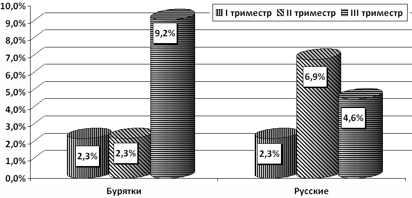 Рис. 1. Обострение артериальной гипертензии у беременных с АГ: здесь и далее * - достоверность различий показателей при p <0,05.