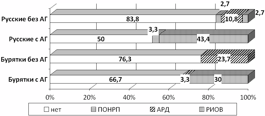 Рис. 2. Течение родов в популяции бурят и русских с АГ и без АГ.