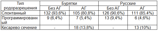 Таблица 5. Тип родоразрешения