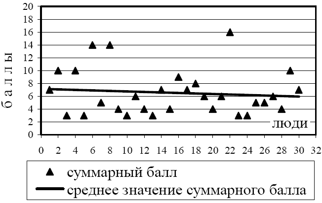  Рис. 3. Результаты по шкале Бека 1 группы. 