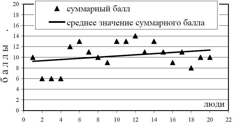 Рис. 4 Результаты по шкале Бека 2 группы. 