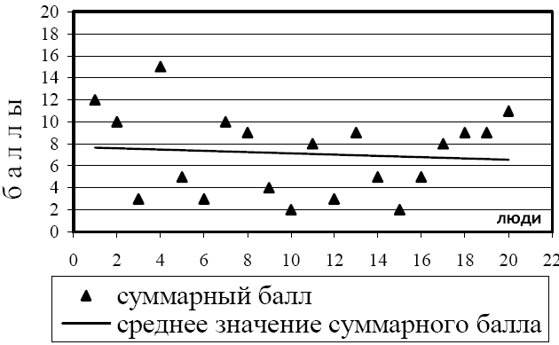 Рис. 5. Результаты шкалы Бека 3 группы.