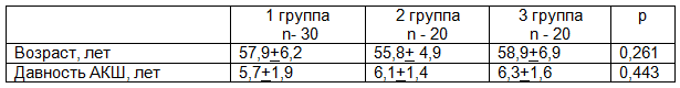 &nbsp;Таблица 1. Характеристика обследуемых пациентов перенесших АКШ