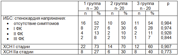 Таблица 2. Характеристика групп пациентов после АКШ