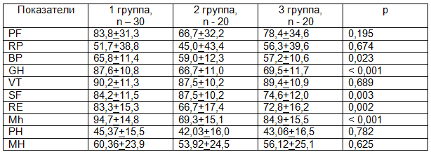 Таблица 3. Показатели качества жизни по опроснику SF 36 у пациентов после АКШ
