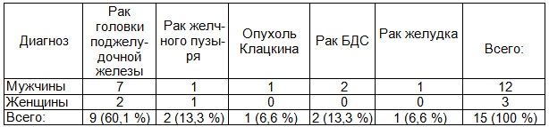 Таблица 1. Распределение больных по этиологии желтухи