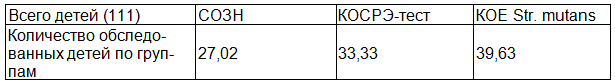 Таблица 1. Методы прогнозирования кариеса, %
