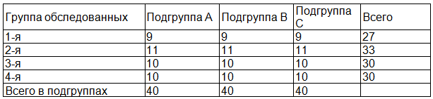 Таблица 2. Состав группы исследуемых детей