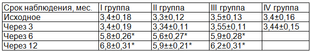 Таблица 3. Интенсивность кариеса зубов у детей
