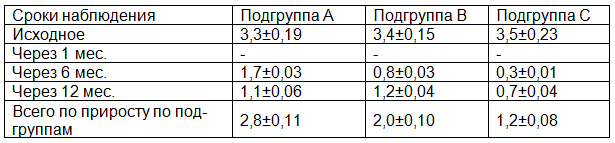 Таблица 4. Прирост интенсивности кариеса зубов у детей 1-й группы