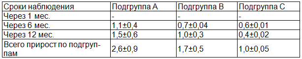 Таблица 5. Прирост интенсивности кариеса зубов у детей 2-й группы