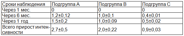 Таблица 6. Прирост интенсивности кариеса зубов в 3-й группе