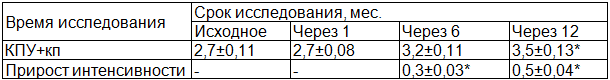 Таблица 7. Прирост интенсивности кариеса зубов у детей с благоприятным прогнозом