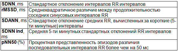 Таблица 1. Временные показатели ВРС