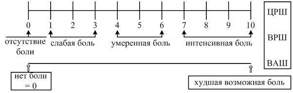 Рис. 1. Наиболее широко используемые одномерные шкалы интенсивности боли: ЦРШ, ВРШ и ВАШ [12].