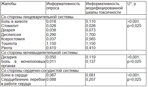 Таблица 3. Информативность жалоб, отражающих токсичность ПХТ, выявленных при опросе и с помощью модифицированной шкалы токсичности