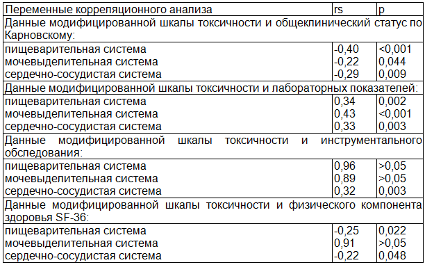 Таблица 4. Корреляционный анализ модифицированной шкалы токсичности с общеклиническим статусом, лабораторными показателями, данными инструментального обследования и физическим компонентом здоровья SF-36 в ходе ПХТ РМЖ