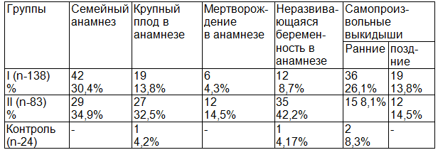 Таблица 1. Частота факторов риска развития ГСД - данные анамнеза