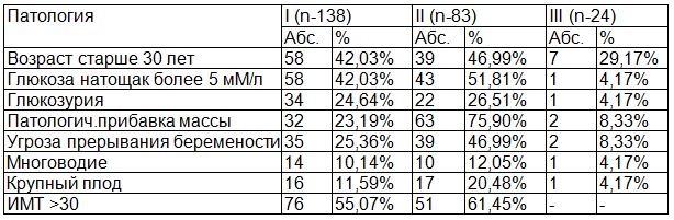 Таблица 2. Частота факторов риска развития ГСД и макросомии плода &ndash; данные настоящей беременности