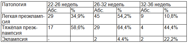 Таблица 3. Сроки развития преэклампсии у женщин с ГСД - данные ретроспективного исследования (n-83)