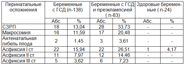 Таблица 5. Сравнительная характеристика перинатальных осложнений у беременных с ГСД - данные ретроспективного изучения