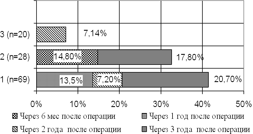 Рис. 2. Осложнения послеоперационного периода в виде НПМП при проведении хирургической коррекции без дополнения слинговых технологий: 1- передняя и задняя кольпоперинеолеваторопластика; 2- влагалищная экстирпация матки (или культи шейки матки); 3- пластика передней стенки влагалища по Дадли (верхний угол над уретрой) в сочетании с кольпоперинеолеваторопластикой.
