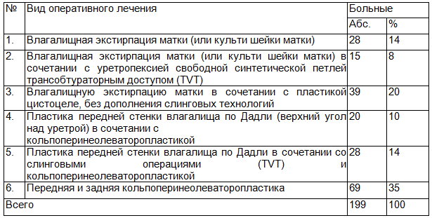 Таблица 1. &nbsp;Объем хирургического вмешательства