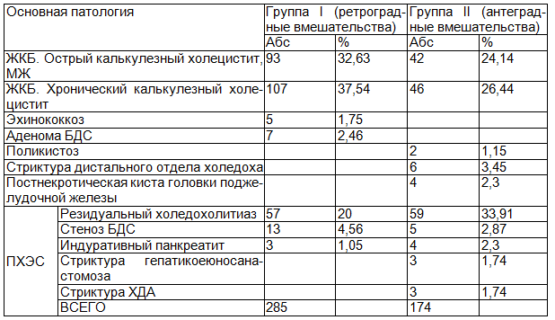 Таблица 1. Распределение больных по характеру основной патологии в группах