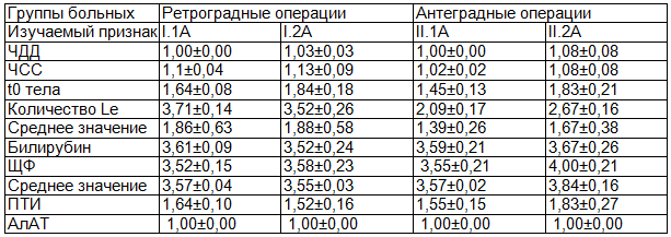 Таблица 4. Средние сроки нормализации клинико-биохимических показателей в подгруппах с желтухой легкой степени, осложненной холангитом