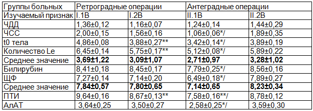 Таблица 5. Средние сроки нормализации клинико-биохимических показателей в подгруппах с желтухой средней степени, осложненной холангитом