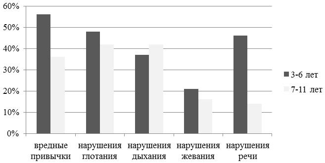 Рисунок 2. Распределение миофункциональных нарушений в зависимости от их вида.