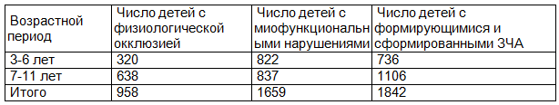 Таблица 2. Распределение детей с миофункциональными нарушениями и зубочелюстными аномалиями (ЗЧА)