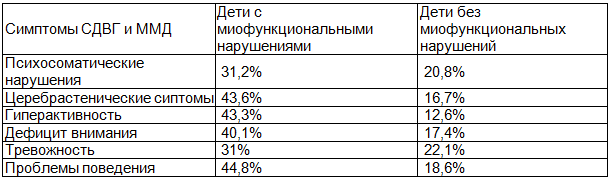 Таблица 3. Распределение детей с миофункциональными нарушениями и без них них в зависимости от психоневрологического статуса в (%)